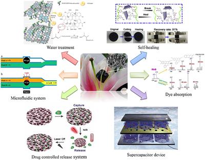 Preparation, Properties, and Applications of Graphene-Based Hydrogels